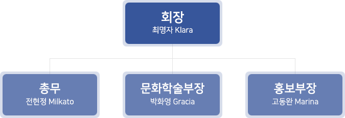 회장 최명자 Klara, 총무 전현정 Milkato, 문화학술부장 박화영 Gracia, 홍보부장 고동완 Marina